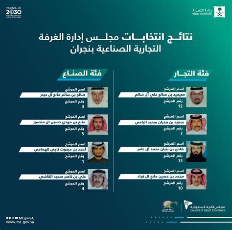 نتائج الانتخابات غرفة الرياض